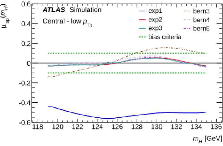 Figure 4.3: Illustration of the choice of functions used to model the background for one of the categories of the nal Run 1 analysis described in Section 7