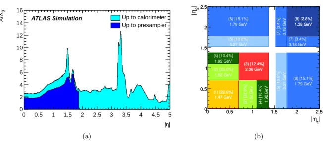 Figure 4.4: (a) Amount of material upstream of the calorimeter as a function of pseudorapidity;