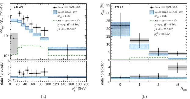 Figure 4.6: Distribution of (a) Higgs boson p T and (b) number of jets with p T &gt; 30 GeV in H → γγ signal events obtained using the analysis of Ref
