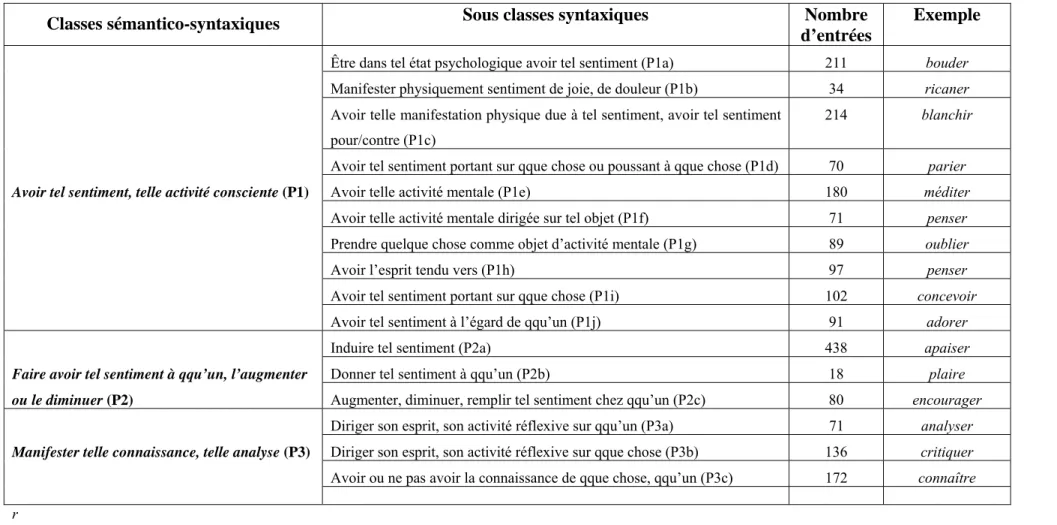 Tableau 8. Organisation des verbes psychologiques dans le dictionnaire des verbes français de Dubois et Dubois-Charlier (1997)