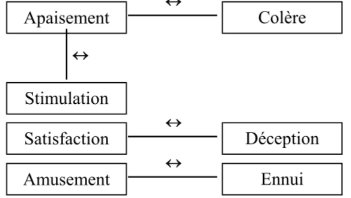 Figure 6. Exemples de relation entre classes sémantiques {Admiration}Émerveillement