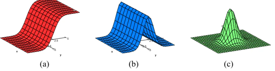 Figure 6 : Graphe représentant les trois types de singularités lissées en dimension 2