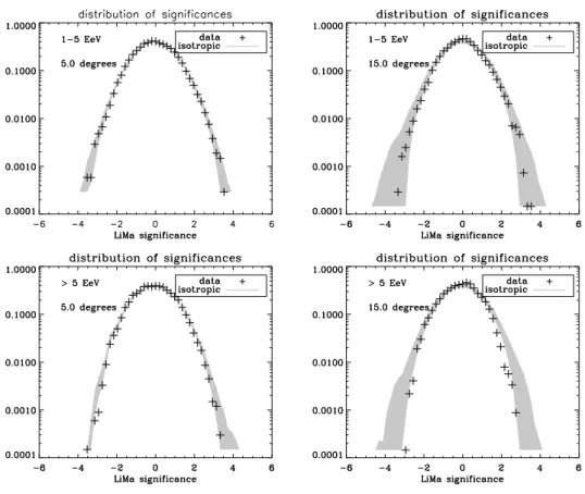 Figure 2. Li-Ma significance distributions for angular scales of 5 ◦ and 15 ◦ for 1 EeV 6 E 6 5 EeV and E &gt; 5 EeV