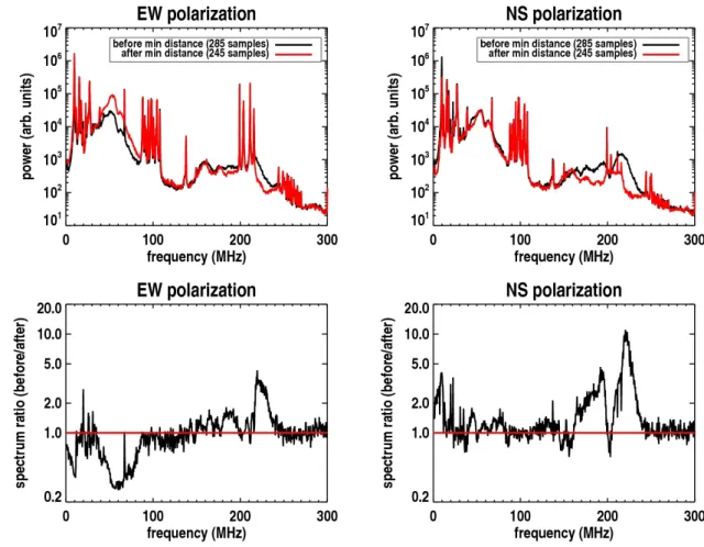 Figure 6: Left: EW polarization data. Right: NS polarization data. Top: Fourier spectra computed during the airplane transit before reaching the minimal distance (285 events, in red) and after reaching the minimal distance (245 events, in black)