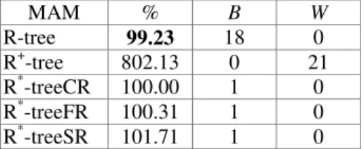 Table 2 - Performance results obtained from the building phase of indexing structure 