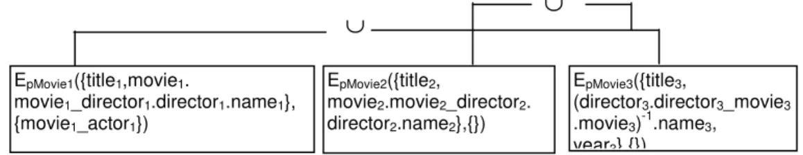Figure 3.4 presents an example of an operation graph that describes the possible operators  to  combine  the  mapping  views  associated  with  the  mediation  entity  movie m 