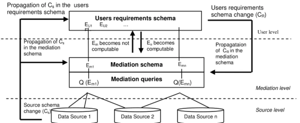 Figure 3.5- Propagation of data source schema changes and users’ requirement changes  Figure  3.5  describes  the  impact  of  schema  changes  in  the  mediation  level