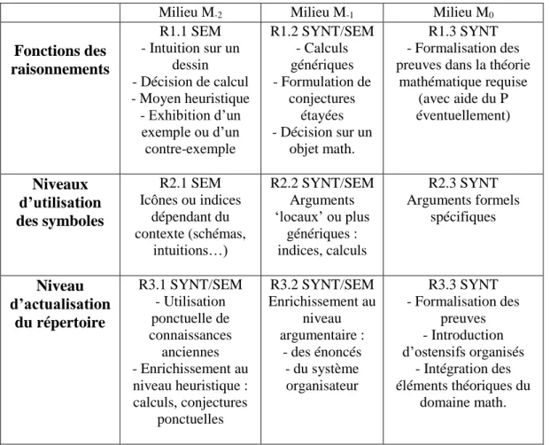 Tableau II.2 – Le modèle milieux/répertoire/symboles (Bloch et Gibel, 2011) 