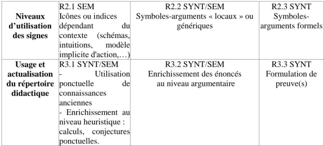 Tableau III.1 – Les axes de l'analyse des raisonnements en fonction des niveaux de milieux 