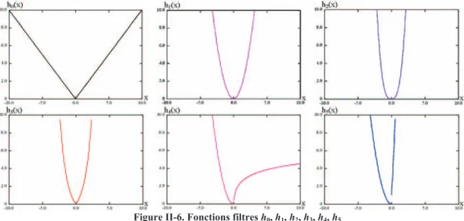 Figure II-6. Fonctions filtres  h 0 ,  h 1 ,  h 2 ,  h 3 ,  h 4 ,  h 5.