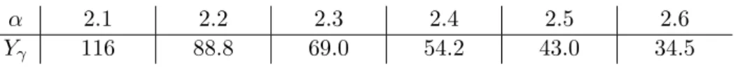 Table 1.1: Coefficients Y γ (multiplied by 1000) for Eq. 1.4 are taken from Berezinskii et al