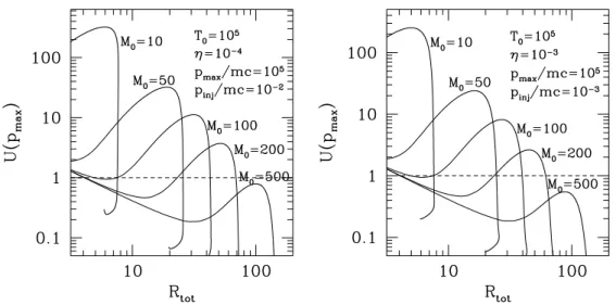 Figure 2.1: Left panel: U (p max ) as a function of the total compression factor for T 0 = 10 5 K, η = 10 −4 , p max = 10 5 mc and p inj = 10 −2 mc for the Mach numbers indicated
