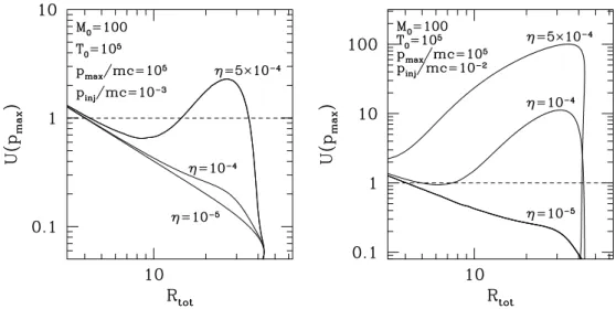 Figure 2.2: Left panel: U (p max ) as a function of the total compression factor for T 0 = 10 5 K, p max = 10 5 mc and p inj = 10 −3 mc at fixed Mach number M 0 = 100 for the efficiencies indicated