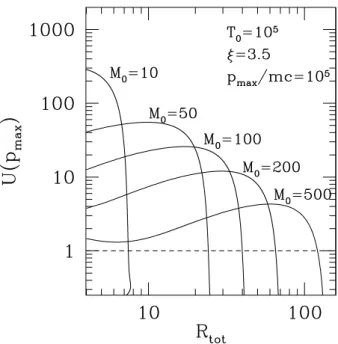Figure 2.3: U (p max ) as a function of the total compression factor for T 0 = 10 5 K, p max = 10 5 mc and ξ = 3.5 for the Mach numbers indicated.