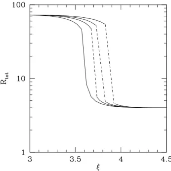 Figure 2.5: Dependence of R tot as a function of ξ for M 0 = 200, u 0 = 5 × 10 8 cm s −1 and p max = 10 3 , 10 4 , 10 5 , 10 7 mc from left to right