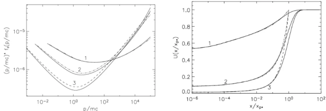 Figure 2.6: Left Panel: Spectra of accelerated particles for p max = 10 5 m p c, u 0 = 5 × 10 8 cm s −1 , ξ = 3.5 and for M 0 = 10, 100, 1000 (dashed lines 1, 2, and 3, respectively)