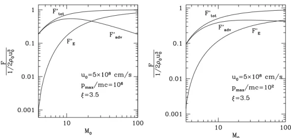 Figure 2.7: Escaping flux (F E ′ ), advected flux (F adv ′ ) and the sum of the two (F tot ′ ) normalized to the incoming flux (1/2)ρ 0 u 3 0 , as functions of the Mach number at upstream infinity M 0 