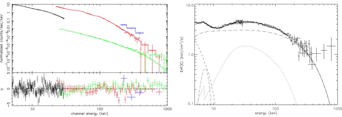 Fig.  3.11    Spectre  INTEGRAL  de  Cyg  X-1  et  modèle  spectral  donnant  le  meilleur  ajustement,  pour  les  observations  de juin  2003 quand la  source  était  en  état  intermédiaire