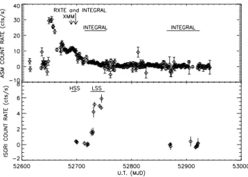 Fig. 1. Top: the RXTE / ASM daily average 1.2–12 keV light curve of XTE J1720-318 from few days before the outburst to 2003 October