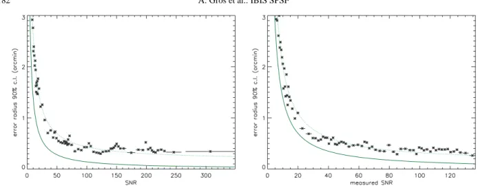 Fig. 3. The 90 % confidence level (c.l.) error radius on the point-like source location of the IBIS/ISGRI telescope vs