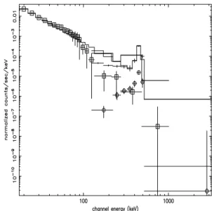 Fig. 1. Simulated IBIS raw spectra as introduced in XSPEC, shown with a powerlaw + 511 keV line f t