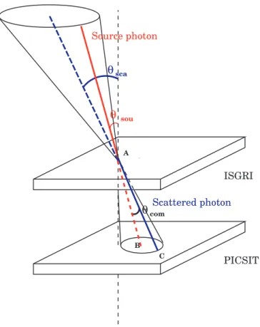 Fig. 1.— Forward scattering of a photon in the IBIS Compton mode. An inci- inci-dent photon (red) is scattered in ISGRI and absorbed in PICsIT (blue)