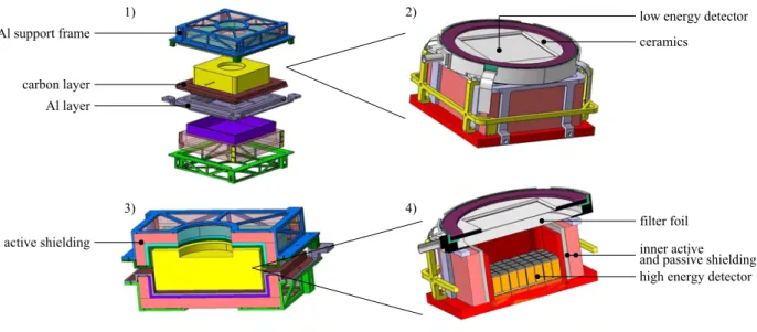 Figure 4. Baseline mechanical model of the Simbol-X focal plane. 1) Detector box - exploded view, 2) mechanical model of the inner detector assembly, 3) cut through the detector box, 4) cut through the inner detector assembly (B.P.F