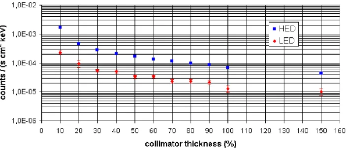 Figure 6. Simulated countrates in the high and low energy detector as a function of collimator thickness (100% corre- corre-sponds to 4.35 mm of graded shield, see also Sect