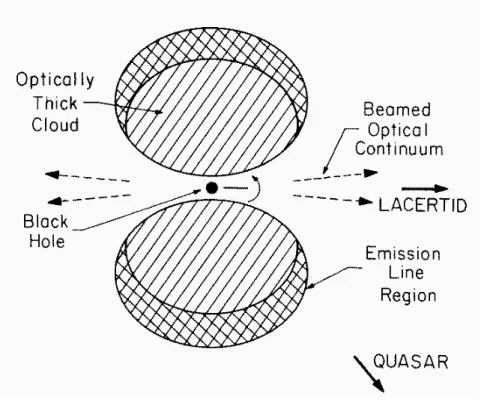 Figure 4.4: Schematic representation of a geometrical interpretation of the BL Lac phenomenon by Blandford &amp; Rees (1978)