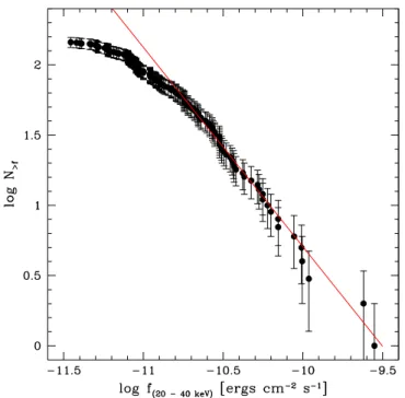 Figure 4.5: Number counts of INTEGRAL detected Seyfert galaxies with a detection significance