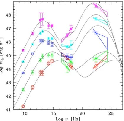 Figure 4.11: The average SED of the blazars studied by Fossati et al. (1998), including the aver- aver-age values of the hard X-ray spectra