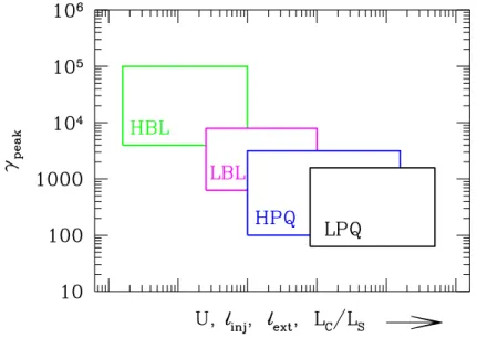 Figure 4.12: Schematic presentation of the unifying scheme for blazars proposed by Ghisellini et al.