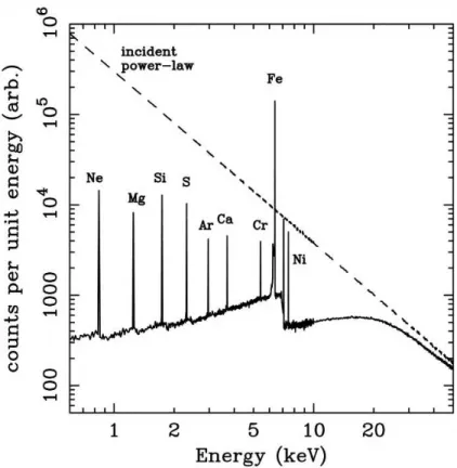 Figure 4.15: X-ray reflection from an illuminated slab. The dashed line shows the incident continuum, and solid line shows the reflected spectrum (integrated over all angles)