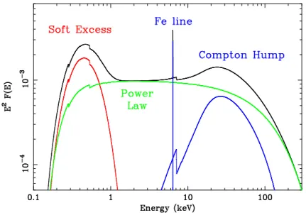 Figure 4.16: Schematic representation of a type 1 AGN spectrum in the X-rays (Fabian &amp; Miniutti 2009).
