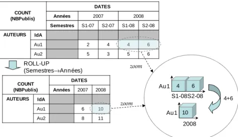 Figure 18 : Forage lors d’une analyse du nombre de publications. 