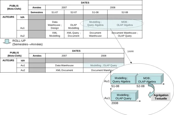 Figure 19 : Forage lors d’une analyse des mots-clefs dans des publications. 