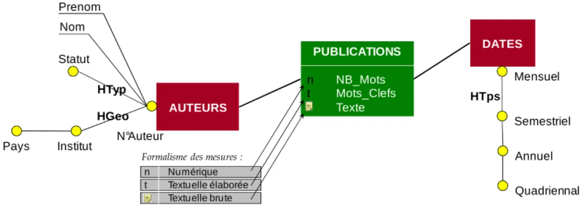 Figure 20 : Exemple d’une constellation textuelle. 