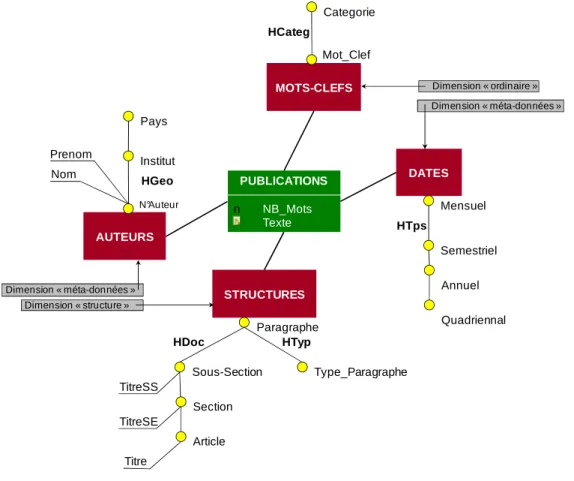 Figure 21 : Exemple d’une constellation textuelle. 