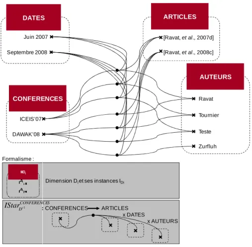Figure 24 : Exemple d’association des instances des dimensions. 