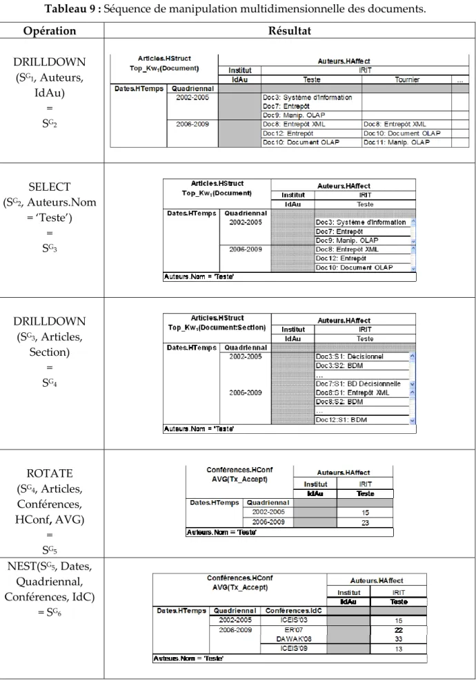 Tableau 9 : Séquence de manipulation multidimensionnelle des documents.  Opération  Résultat  DRILLDOWN  (S G1 , Auteurs,  IdAu)  =  S G2 SELECT  (S G2 , Auteurs.Nom  = ‘Teste’)  =  S G3 DRILLDOWN  (S G3 , Articles,  Section)  =  S G4 ROTATE  (S G4 , Artic