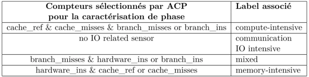 Table 2.4 – Règles d’association des labels aux phases en fonction des compteurs sélec- sélec-tionnés par ACP.