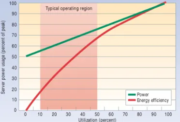 Figure 2.4 – Consommation des serveurs et efficacité énergétique pour des charges de 0 à 100% (Figure extraite de [BH07])