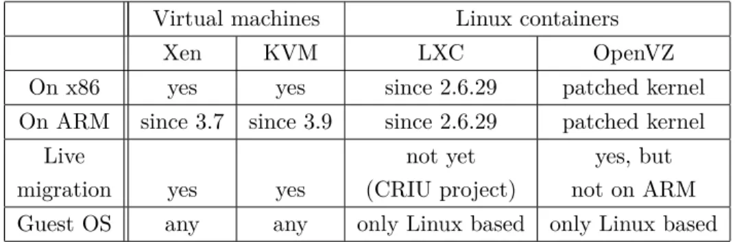 Table 2.6 – Comparaison des possibilités de virtualisation ou conteneurs Virtual machines Linux containers