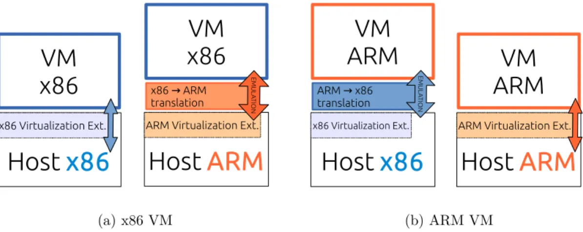 Figure 2.5 – Les deux alternatives : Emulation ou Extensions de Virtualisation.