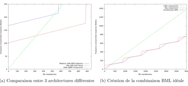 Figure 2.7 – Profils de puissance et de performance d’un serveur web lighttpd.