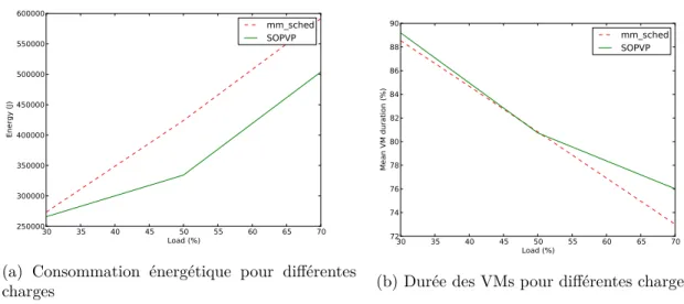 Figure 3.2 – Consommation d’énergie réelle et durée des VMs pour différentes charges.