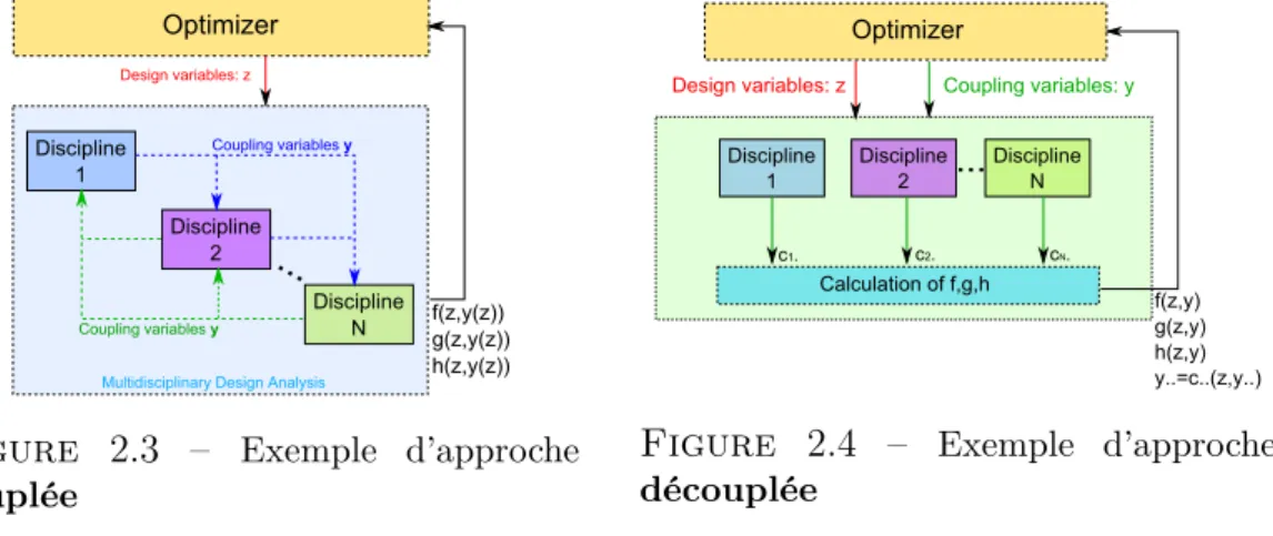 Figure 2.3 – Exemple d’approche coupl´ ee Discipline1 Designuvariables:uz OptimizerDiscipline2 DisciplineNc1.c2.cN