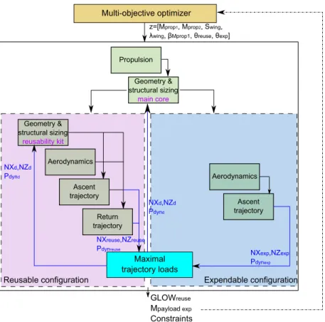 Figure 2.18 – Processus MDO multi-mission coupl´ e, le couplage portant sur les efforts subis pendant les deux trajectoires