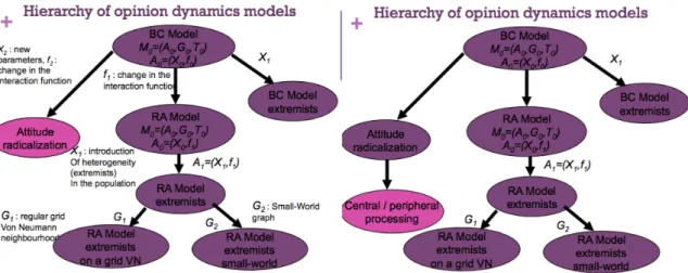 Figure 2.1 : Organisation hiérarchique d’une collection de modèles  