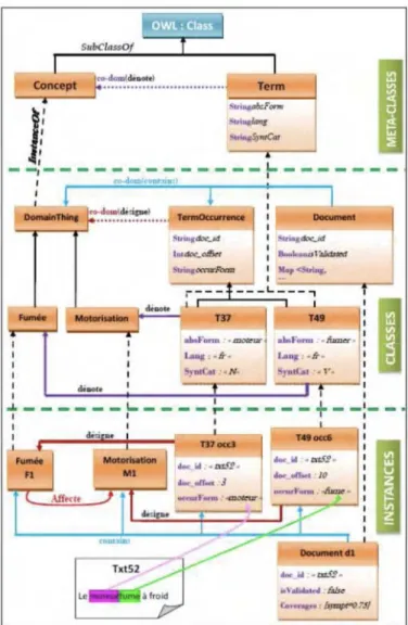 Figure 2.1 – Repr´ esentation simplifi´ ee du mod` ele de RTO pr´ esent´ e dans Reymonet et al